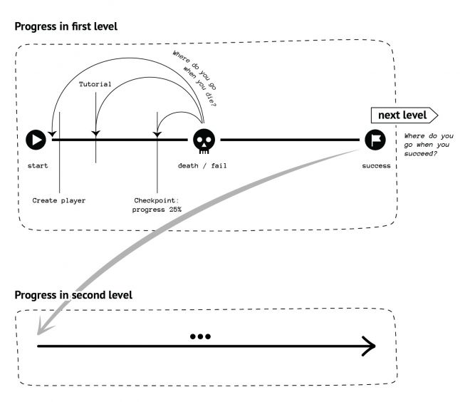 Graph about ways to restart in games