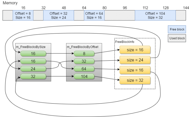 Lightweight variable-size memory block allocator