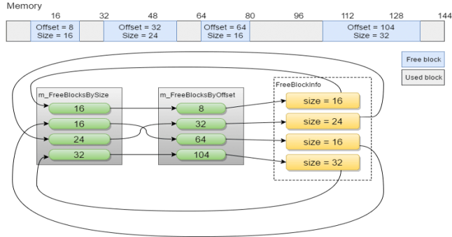 Lightweight variable-size memory block allocator