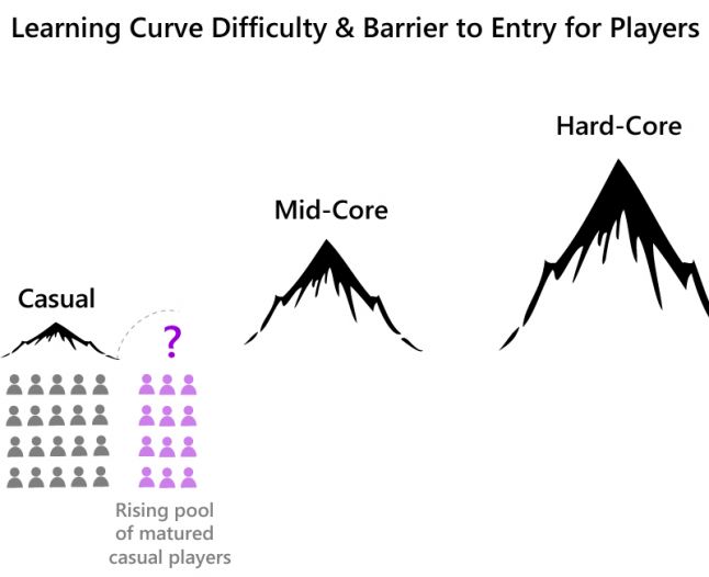Casualising Mid-core? King ready to march on Supercell's turf. Has ...