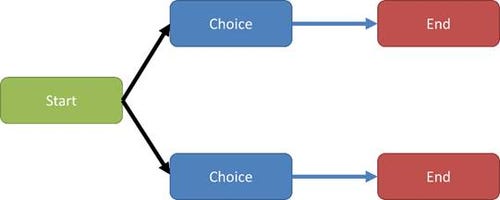 Figure 7 Simple Real Choice