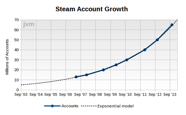 Gathering Steam: Valve's service doubles every three years