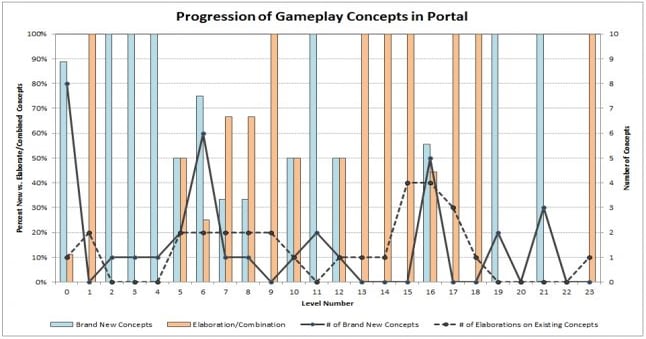 Analysis of Game Concepts and Player Learning in Portal