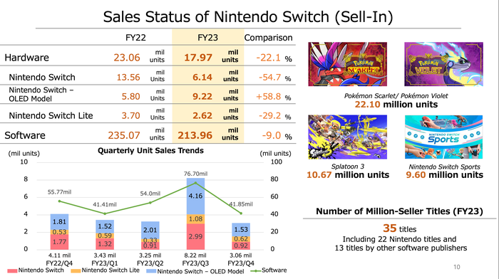 Switch OLED版销售图