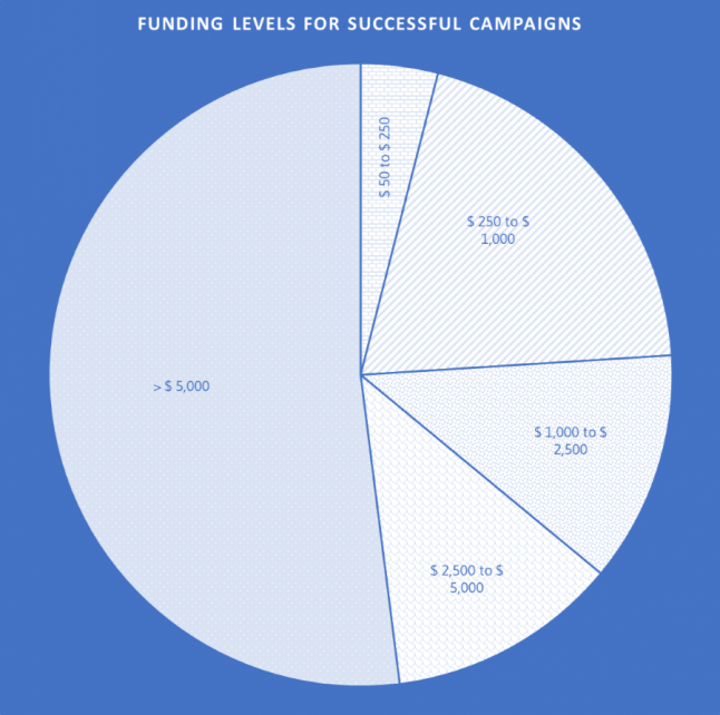 Funding Levels for Successful Crowdfunding Campaigns