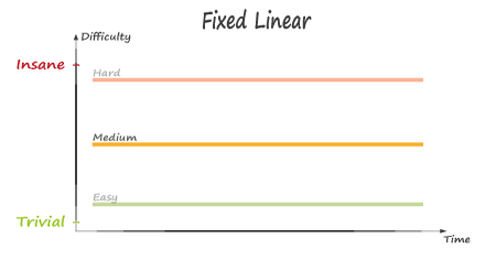 Difficulty Curves