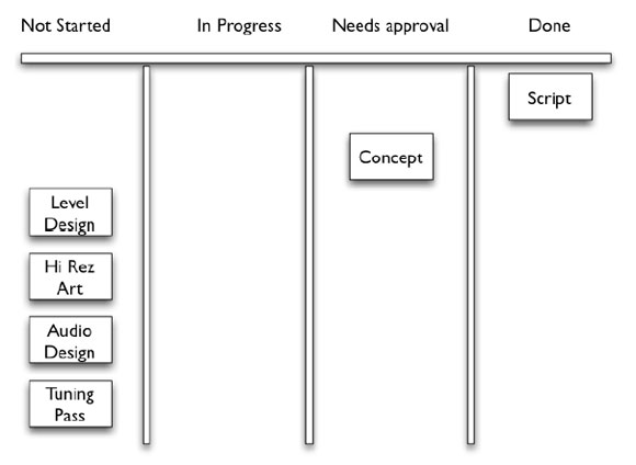 Beyond Scrum: Lean and Kanban for Game Developers