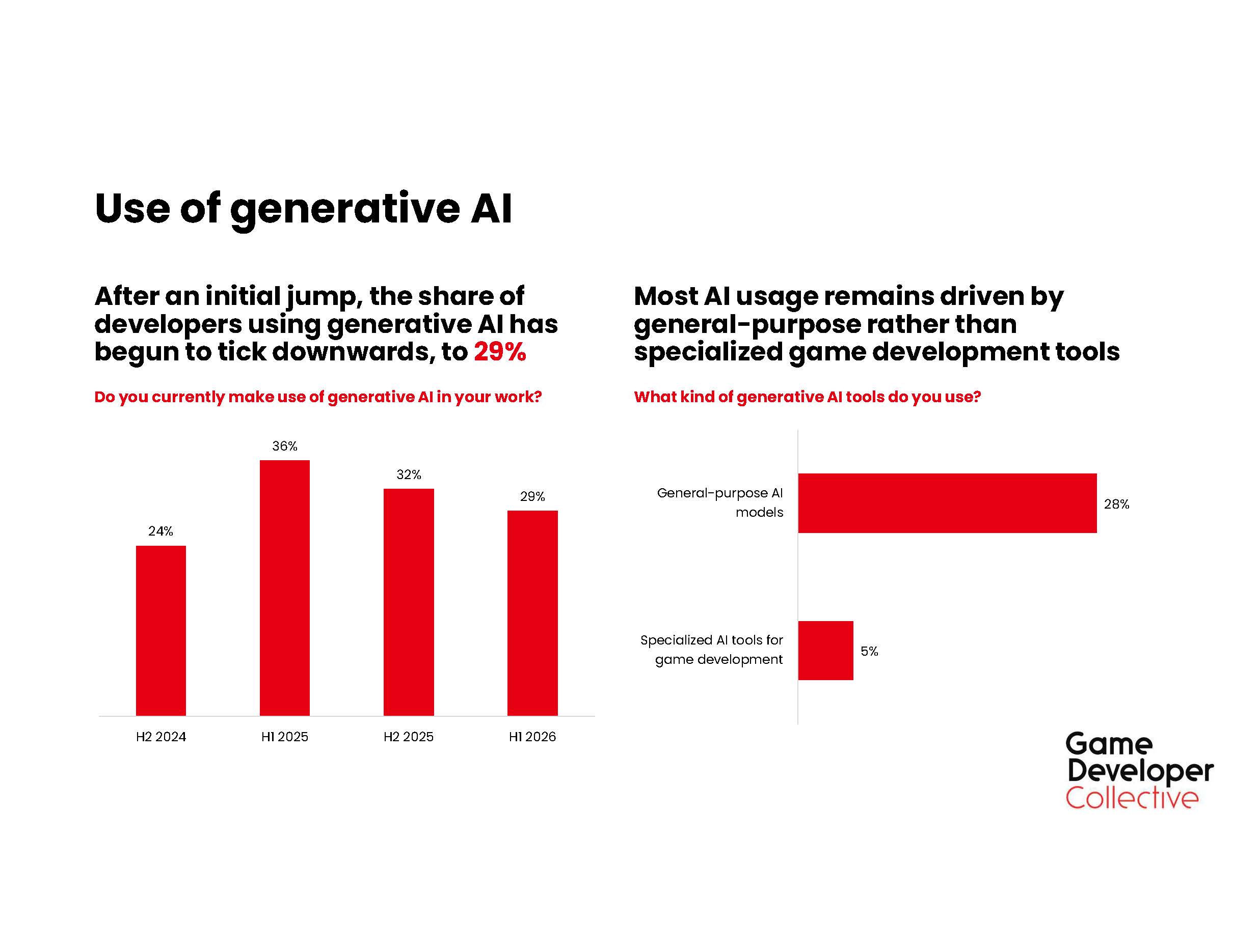 A slide showing that fewer developers report they are using generative AI