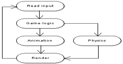 Multithreaded Game Engine Architectures