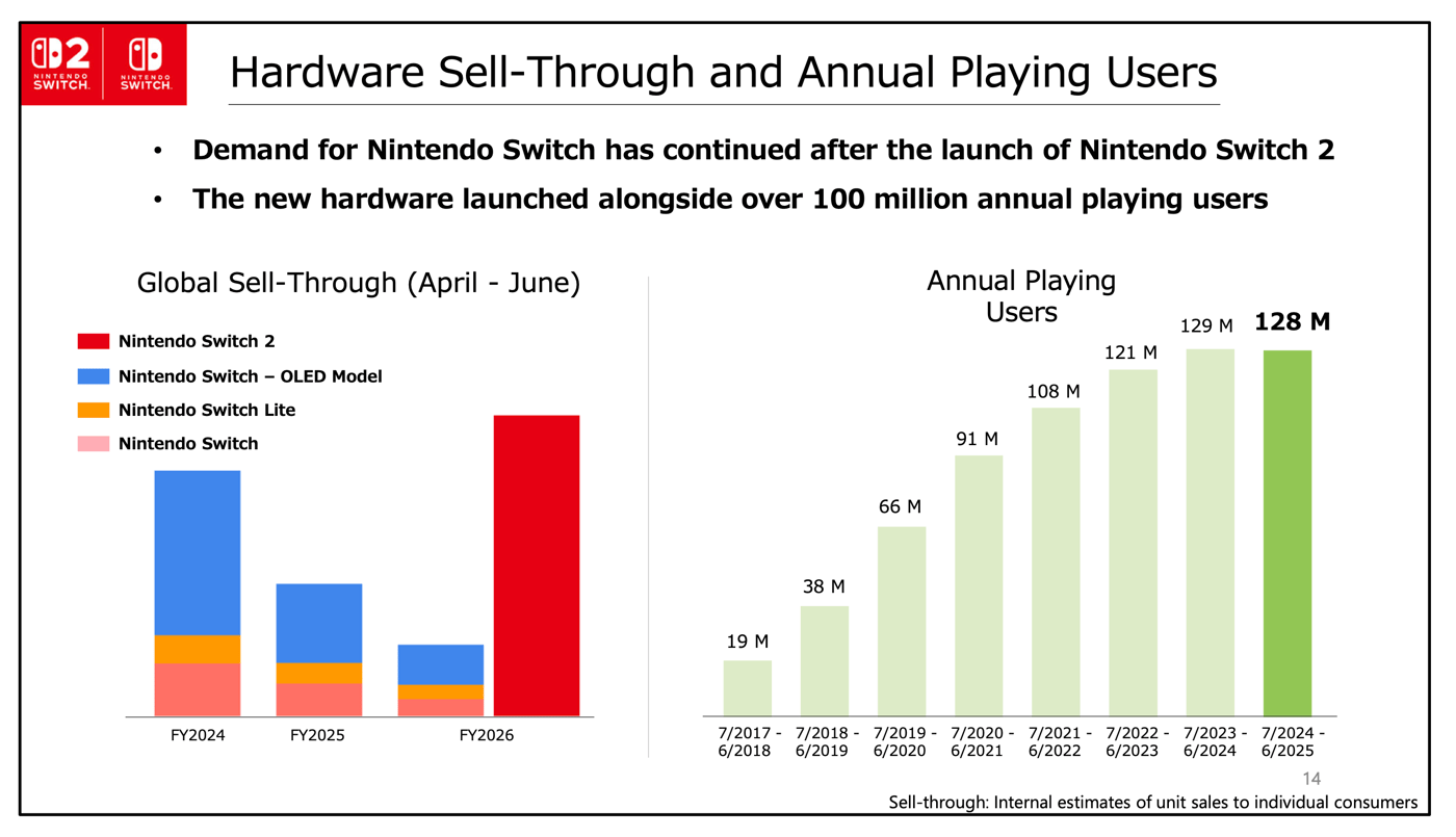 Stacks 5 Unit The Switch 2 has sold over 6 million units worldwide