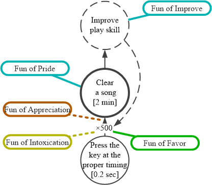 Using the Agential Structure Model to classify fun