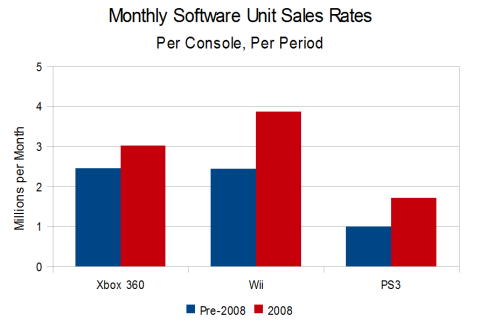 Monthly Software Sales Rates