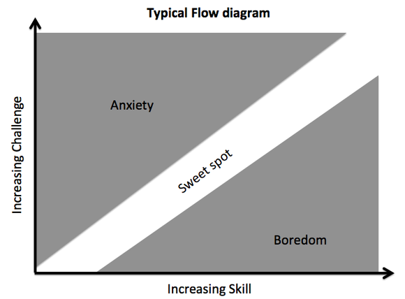 Gamification Dynamics: Flow and Art