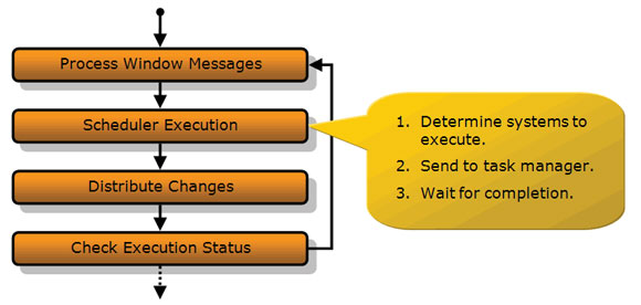 Sponsored Feature: Designing the Framework of a Parallel Game Engine