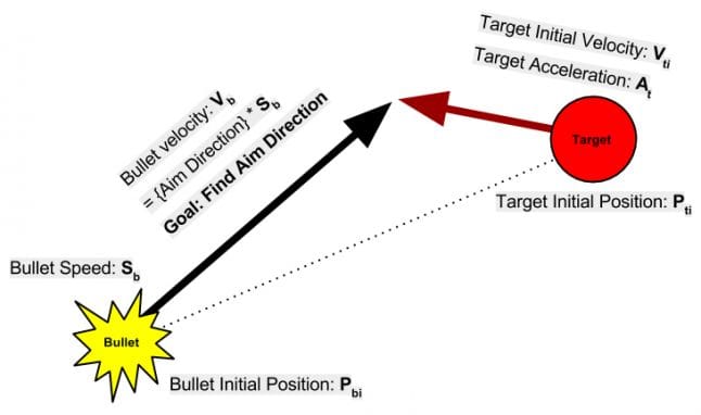 Predictive Target Setting Predictive Aim Mathematics for AI Targeting