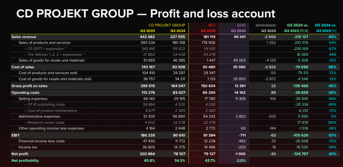 CD Projekt第三季度营收大跌49%,《巫师4》开发全面启动值得关注吗-全面游戏