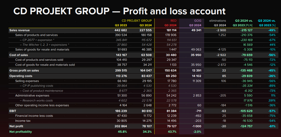 2024年第三季度财务盈利图表
