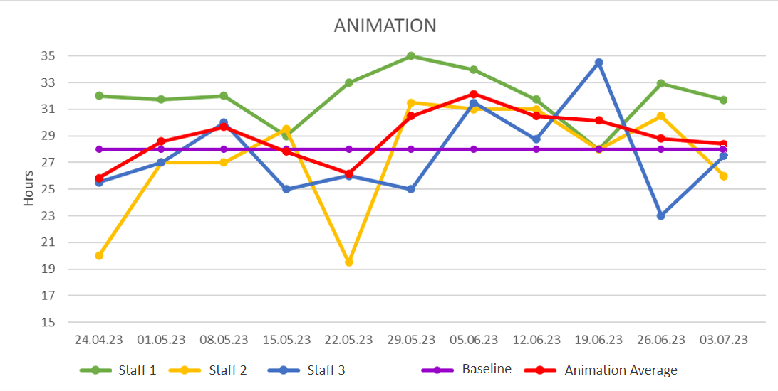 Forecasting work in video game development