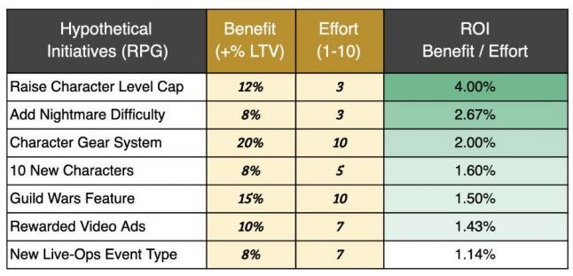 Table illustrating how to rank potential initiatives, using a hypothetical RPG game. Columns include "Hypothetical Initiatives", "Benefit (+% LTV)", "Effort (1-10)", and "ROI: Benefit / Effort"
