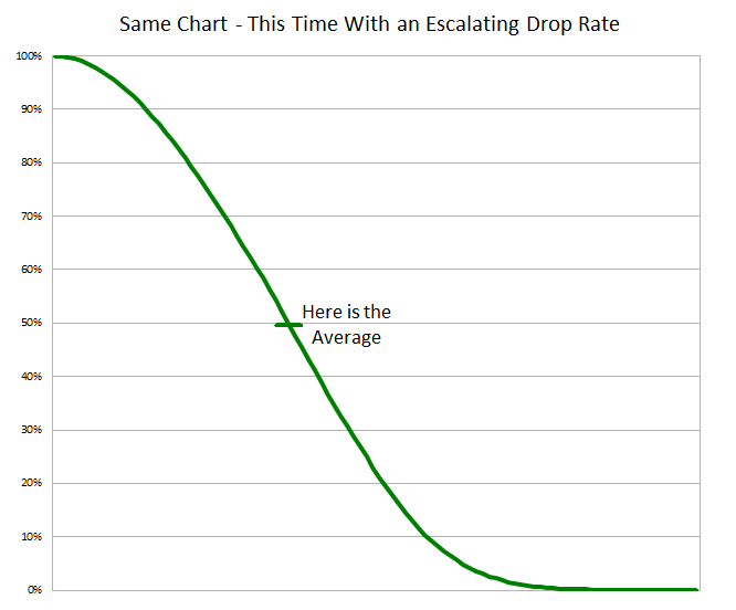Population of Players Still Farming for Their First Drop Over Time With Escalating Drops