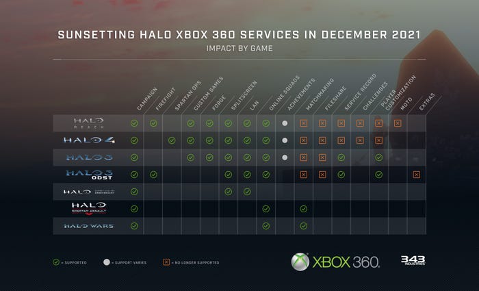 《光环》系列Xbox 360游戏运行界面截图,强调在线服务关闭的影响