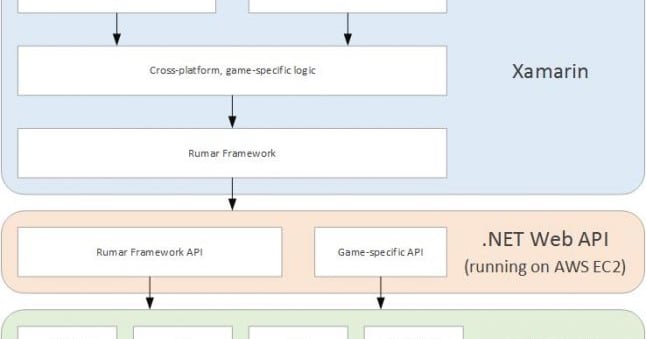 Ios Game Controller Tech Stack Designing a Mobile Game Technology Stack