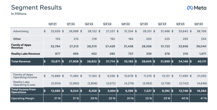 Reality Labs季度财务表现