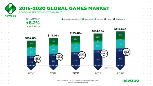 A forecast of Newzoo about developing the gaming industry