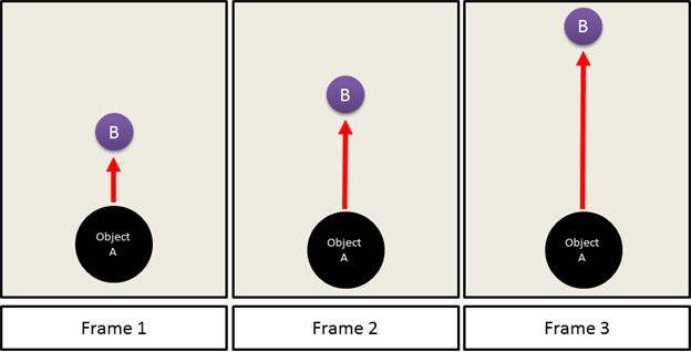 Describing Movement