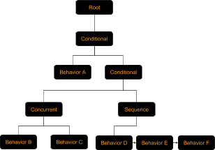 Are Behavior Trees a Thing of the Past?