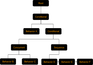 Are Behavior Trees a Thing of the Past?