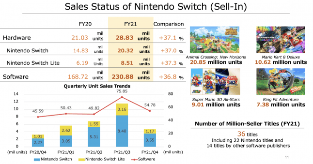 Profits on the up at Nintendo as the Switch nears 85 million lifetime sales