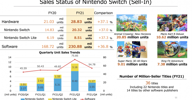 Nintendo's Values Profits on the up at Nintendo as the Switch nears 85 million lifetime sales
