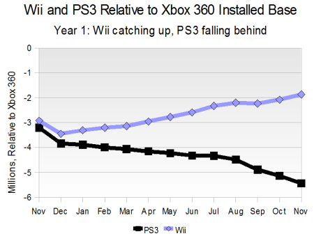 Wii and PS3 Relative to Xbox 360 Installed Base