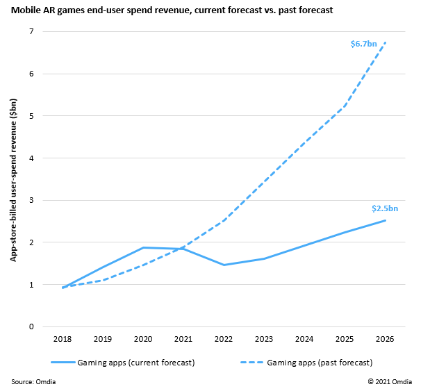 AR游戏市场收入预测图表