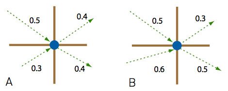 Practical Fluid Dynamics: Part 2
