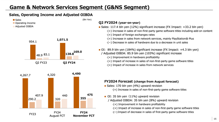 索尼财报显示平台经济强劲