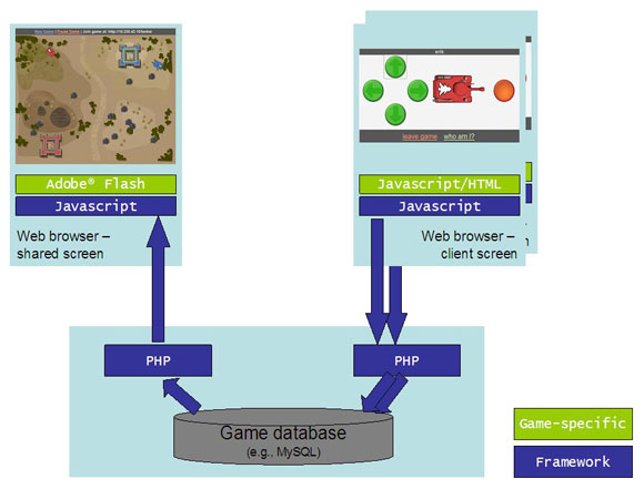 Carry Small, Game Large: Big Shared Screen Multiplayer Gaming