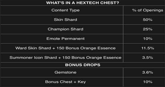 Riot reveals the odds and rules that power League of Legends loot boxes