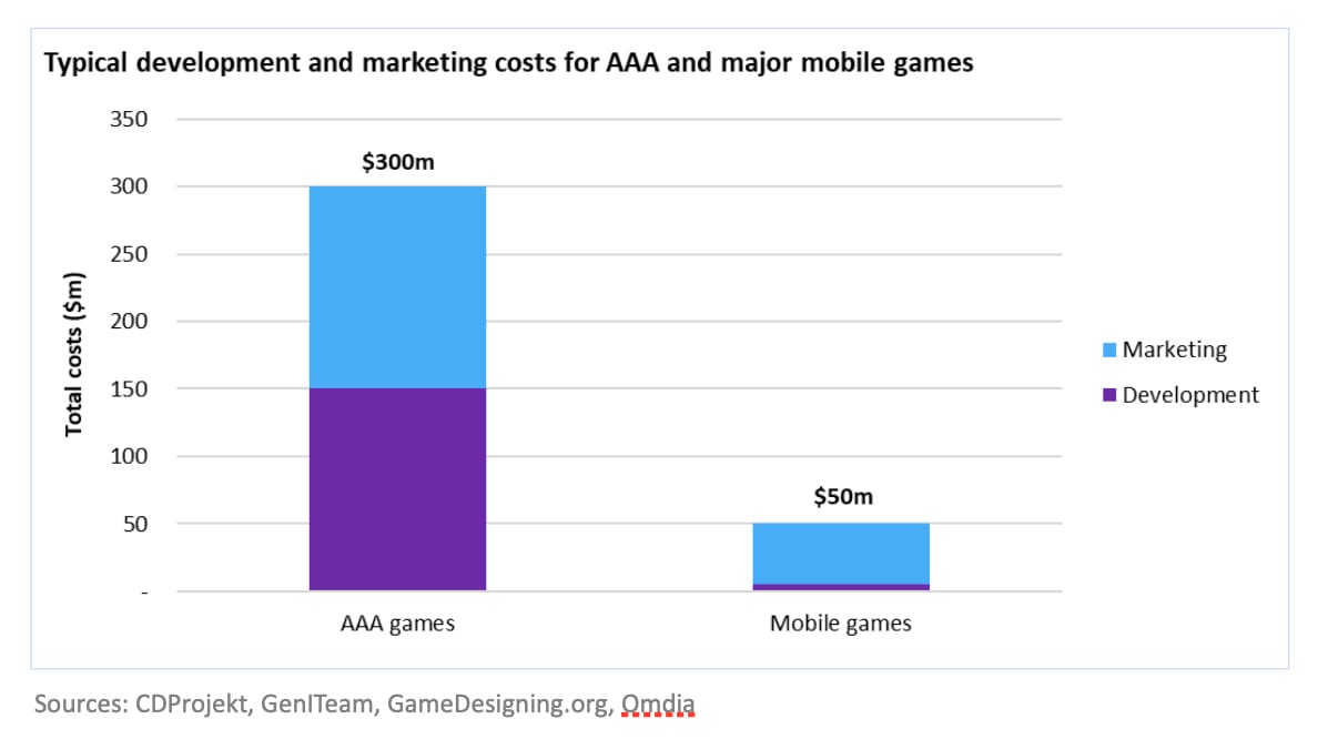 Gpu Cost Development Why is games development so expensive?