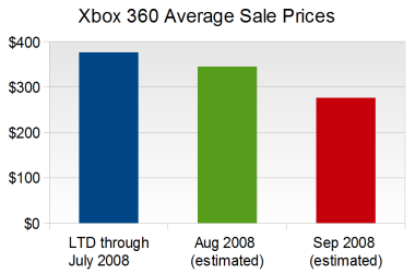 NPD: Behind The Numbers, September 2008