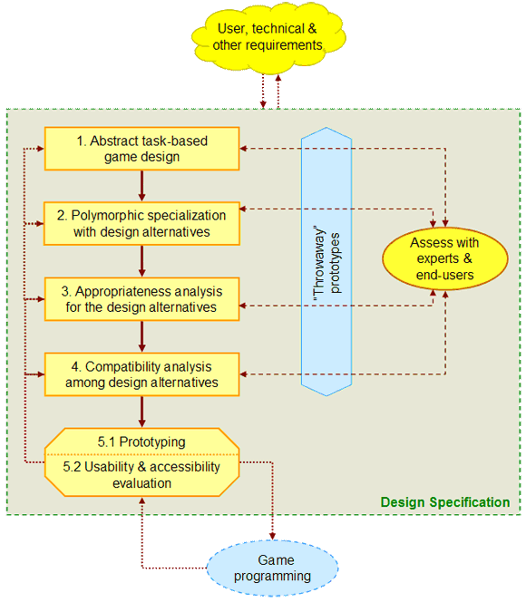 Unified Design of Universally Accessible Games (Say What?)