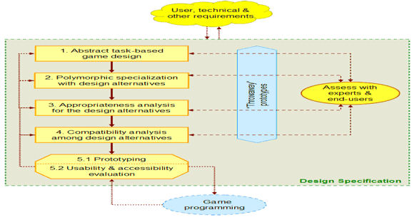 Unified Design of Universally Accessible Games (Say What?)