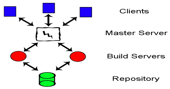 Automated Build and Test Systems for Games