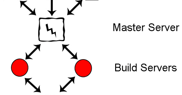 Test Build Game Automated Build and Test Systems for Games