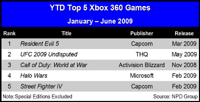 Xbox 360 Top 5 YTD