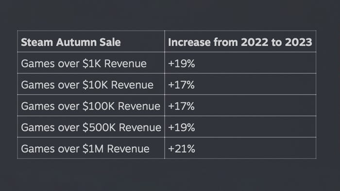 2023年Steam游戏收入统计表,显示不同收入段游戏的增长趋势