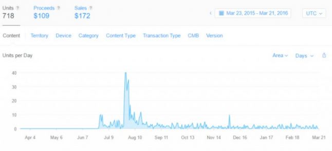 Permia - Duels iOS sales figures