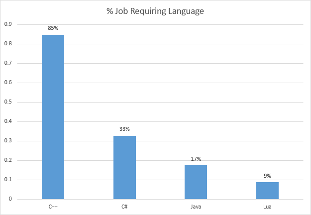 What Programming Language Should You Learn to Get a Job in the Game ...