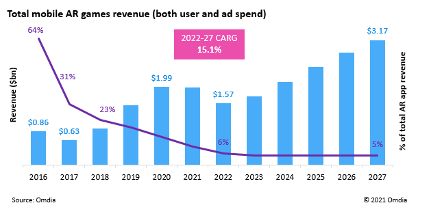 A chart showing total mobile AR games revenue relative to total AR app revenue.